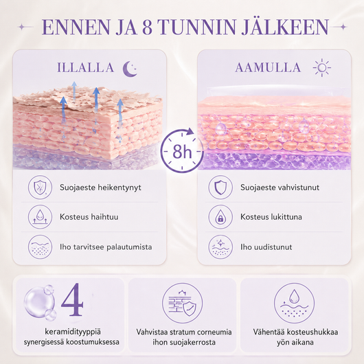 Ihon rakenne ennen ja jälkeen kahdeksan tunnin yön